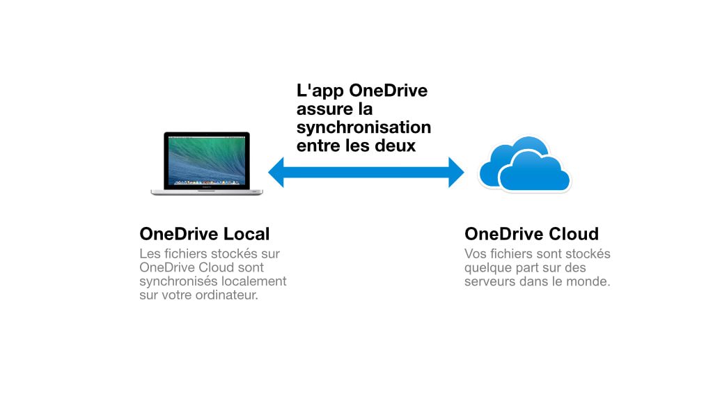 OneDrive Local et Cloud