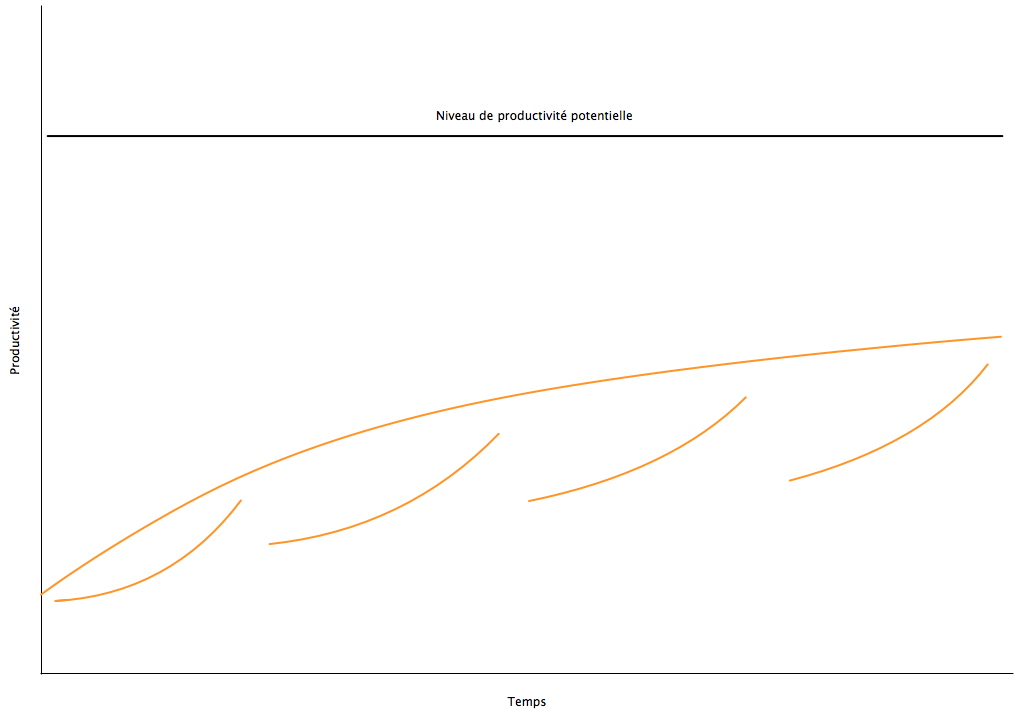 Productivite Avec Interruptions